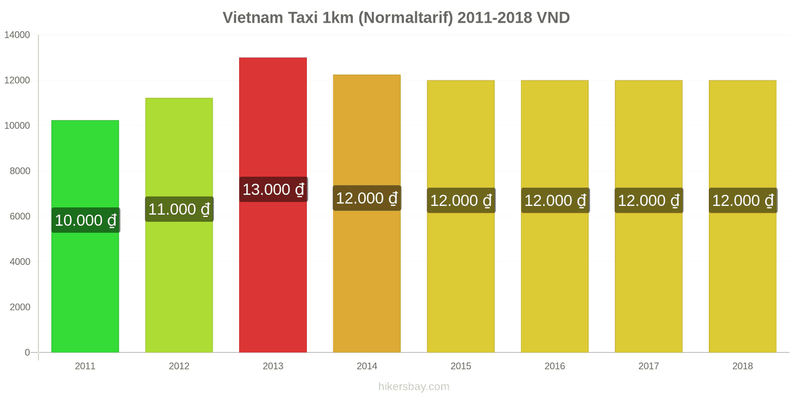 Vietnam Preisänderungen Taxi 1km (Normaltarif) hikersbay.com