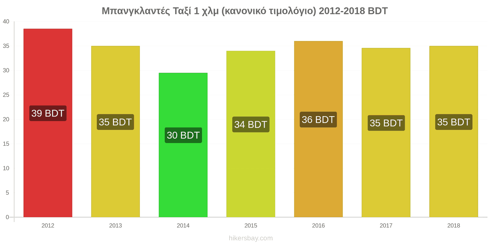 Μπανγκλαντές αλλαγές τιμών Ταξί 1 χλμ (κανονικό τιμολόγιο) hikersbay.com