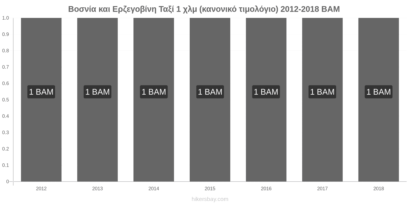 Βοσνία και Ερζεγοβίνη αλλαγές τιμών Ταξί 1 χλμ (κανονικό τιμολόγιο) hikersbay.com