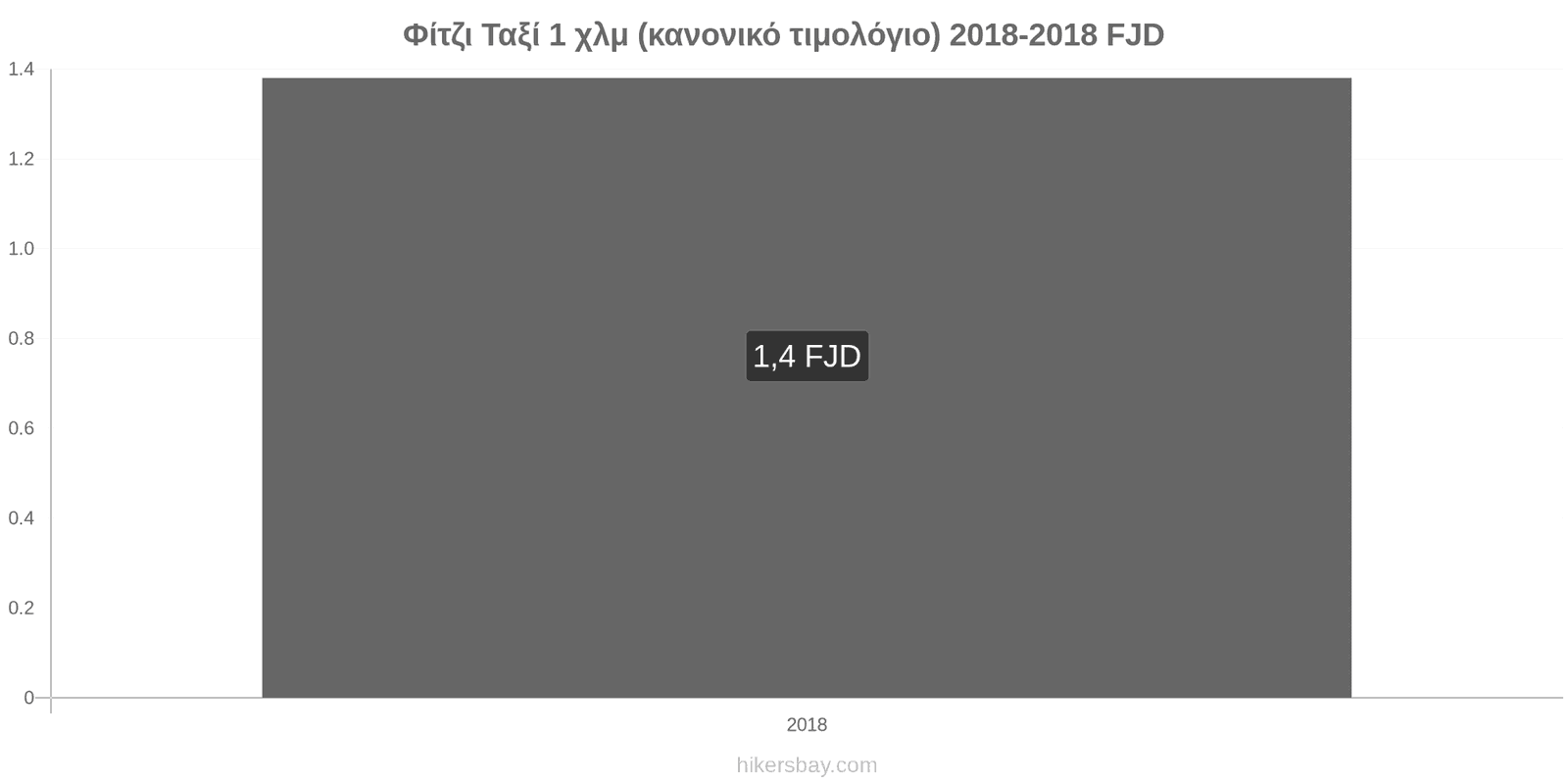 Φίτζι αλλαγές τιμών Ταξί 1 χλμ (κανονικό τιμολόγιο) hikersbay.com