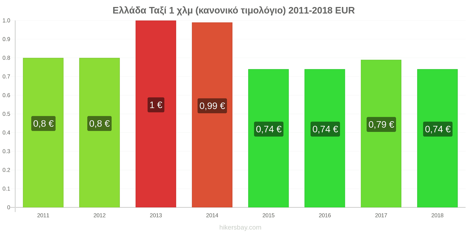 Ελλάδα αλλαγές τιμών Ταξί 1 χλμ (κανονικό τιμολόγιο) hikersbay.com