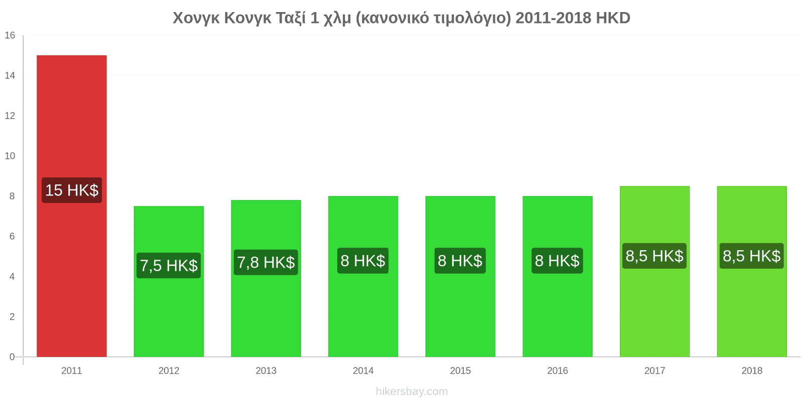 Χονγκ Κονγκ αλλαγές τιμών Ταξί 1 χλμ (κανονικό τιμολόγιο) hikersbay.com