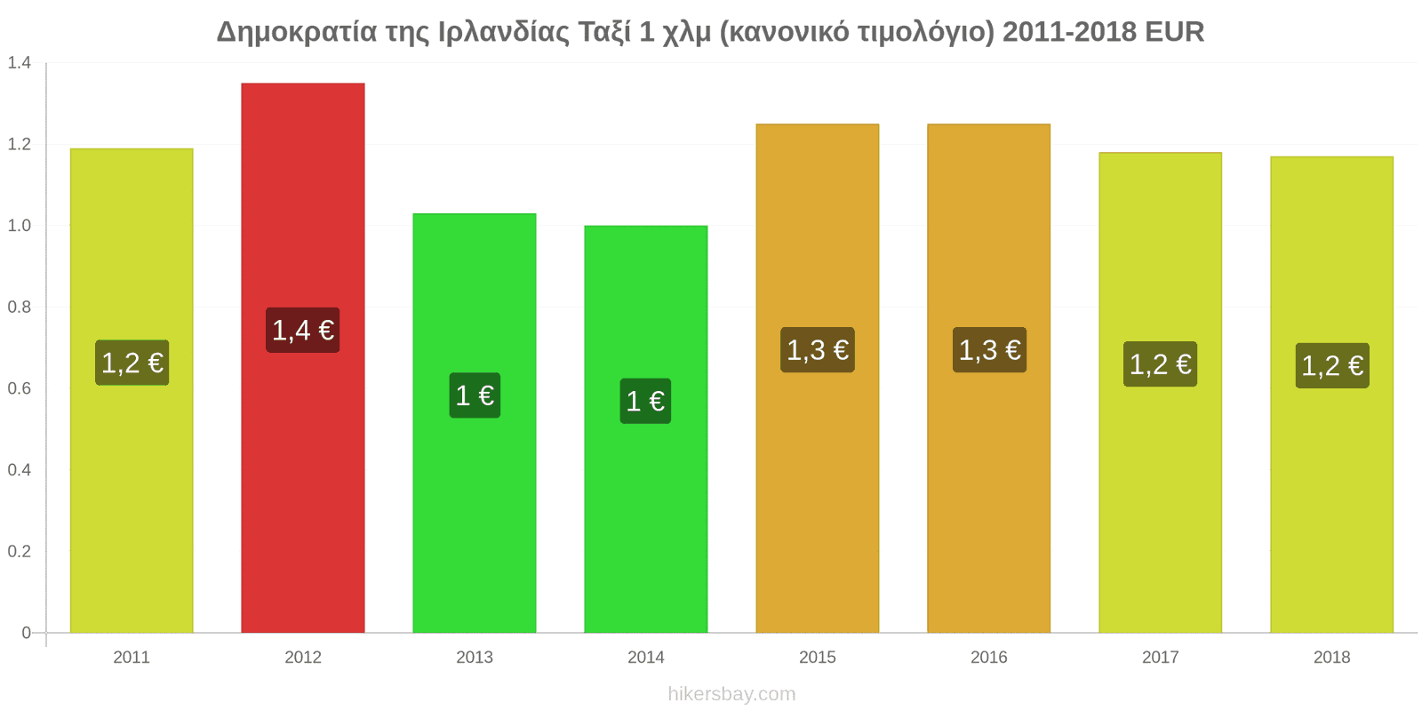 Δημοκρατία της Ιρλανδίας αλλαγές τιμών Ταξί 1 χλμ (κανονικό τιμολόγιο) hikersbay.com