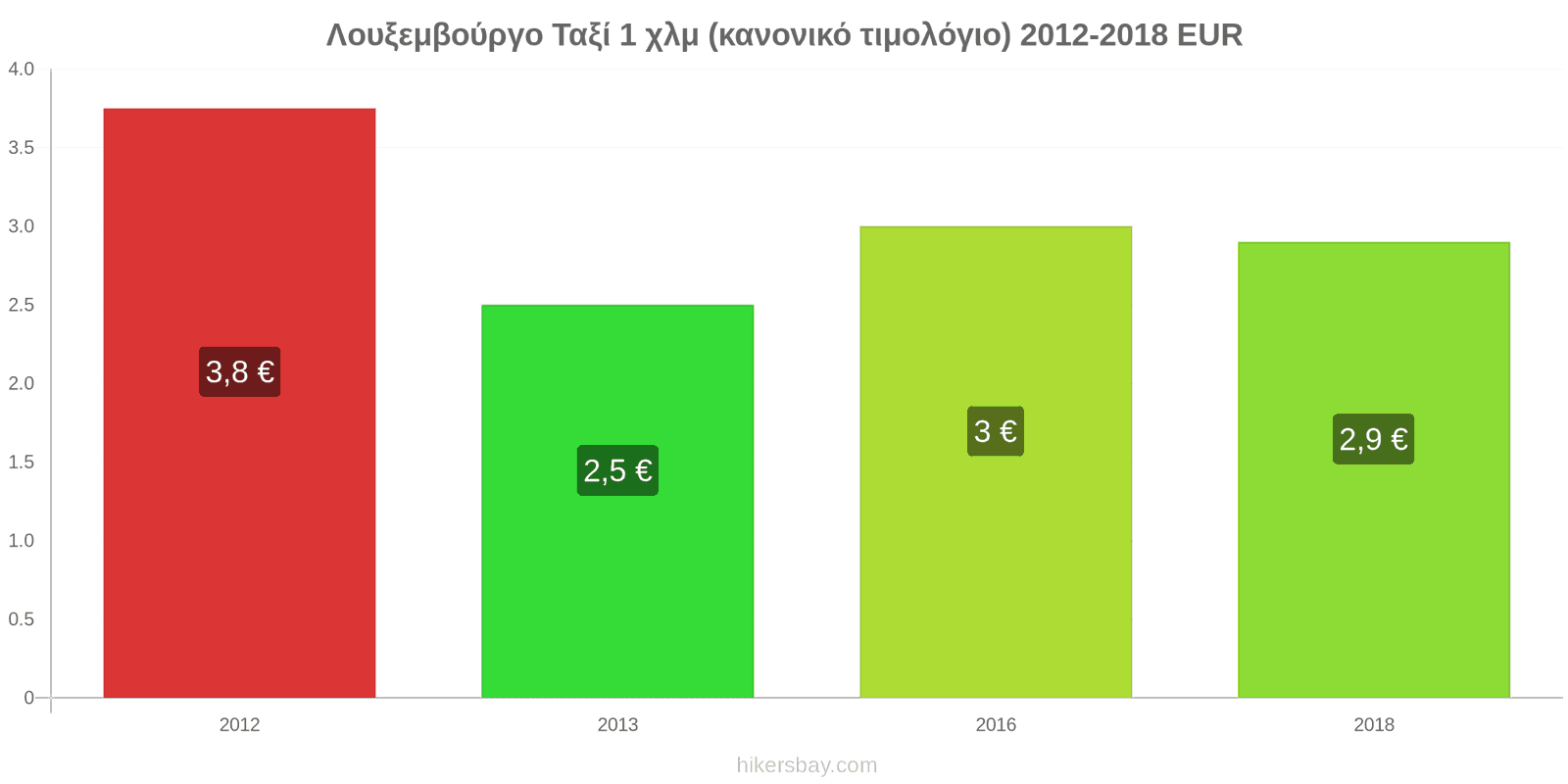 Λουξεμβούργο αλλαγές τιμών Ταξί 1 χλμ (κανονικό τιμολόγιο) hikersbay.com