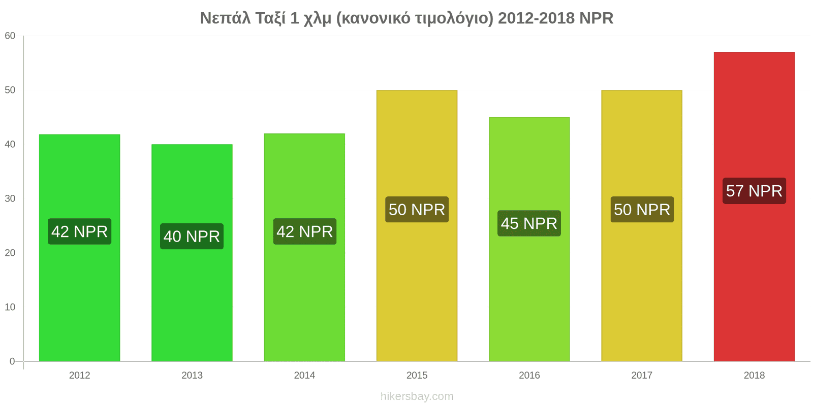 Νεπάλ αλλαγές τιμών Ταξί 1 χλμ (κανονικό τιμολόγιο) hikersbay.com