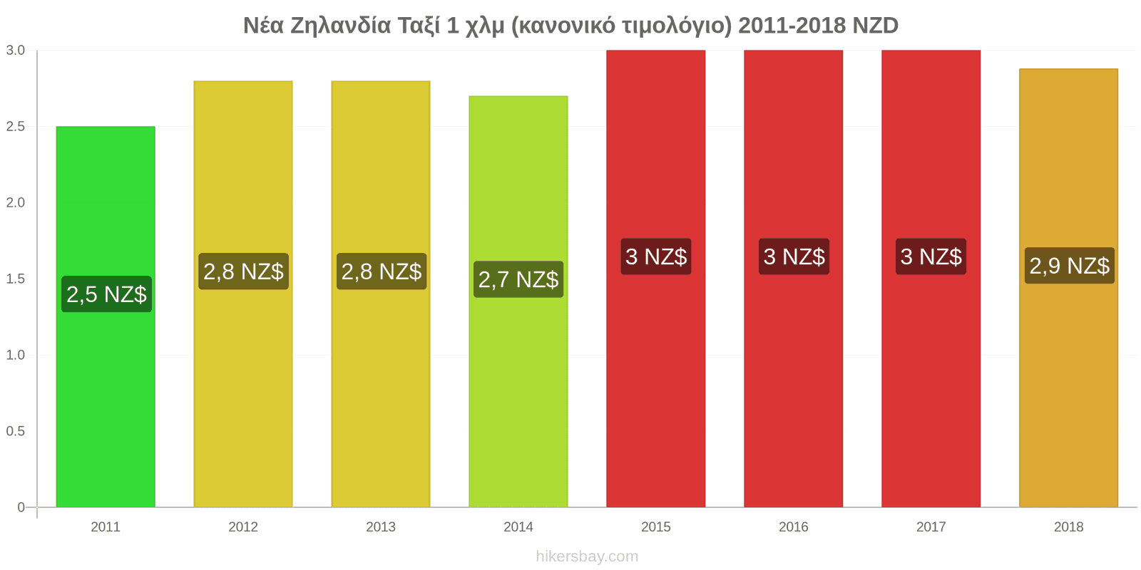 Νέα Ζηλανδία αλλαγές τιμών Ταξί 1 χλμ (κανονικό τιμολόγιο) hikersbay.com