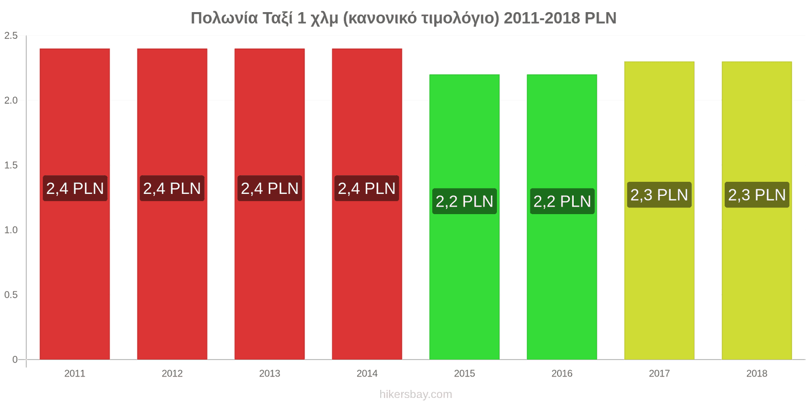 Πολωνία αλλαγές τιμών Ταξί 1 χλμ (κανονικό τιμολόγιο) hikersbay.com