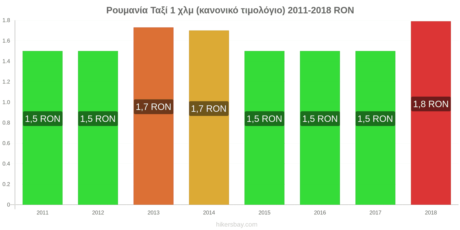 Ρουμανία αλλαγές τιμών Ταξί 1 χλμ (κανονικό τιμολόγιο) hikersbay.com