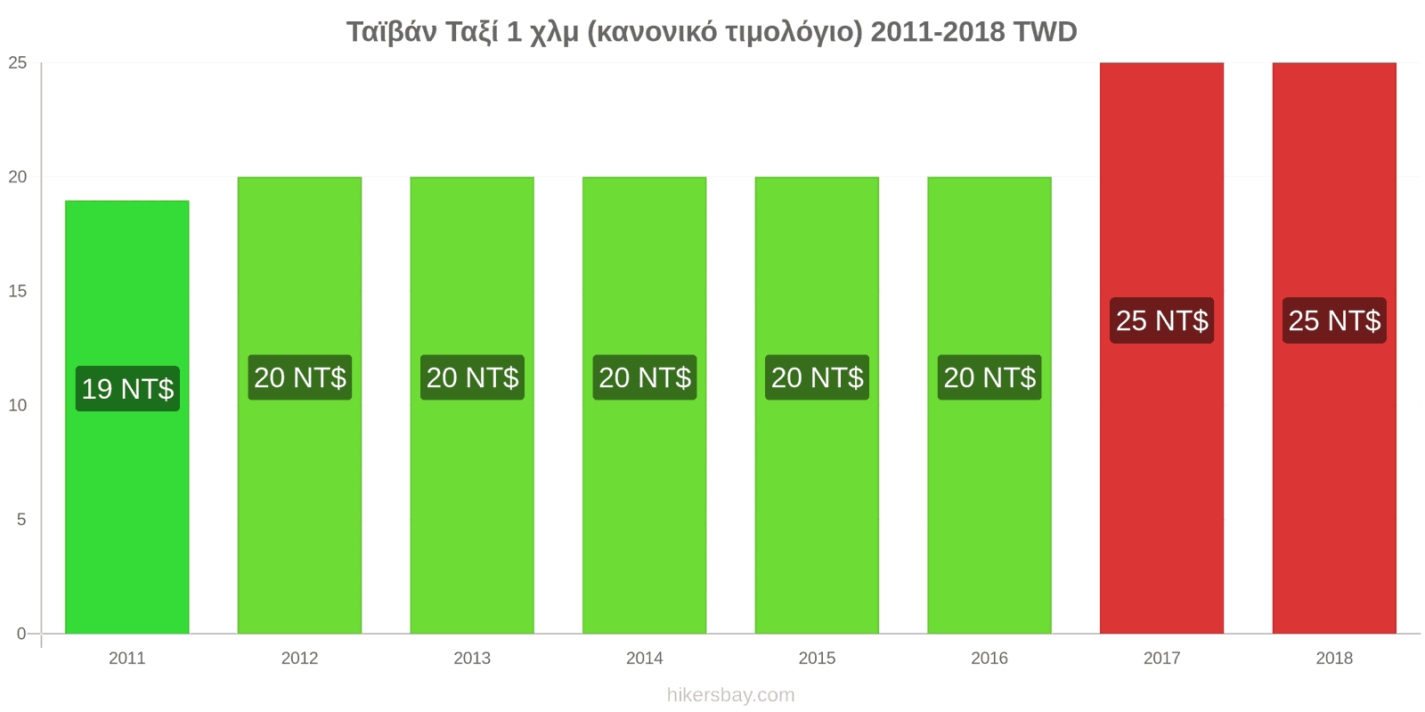 Ταϊβάν αλλαγές τιμών Ταξί 1 χλμ (κανονικό τιμολόγιο) hikersbay.com