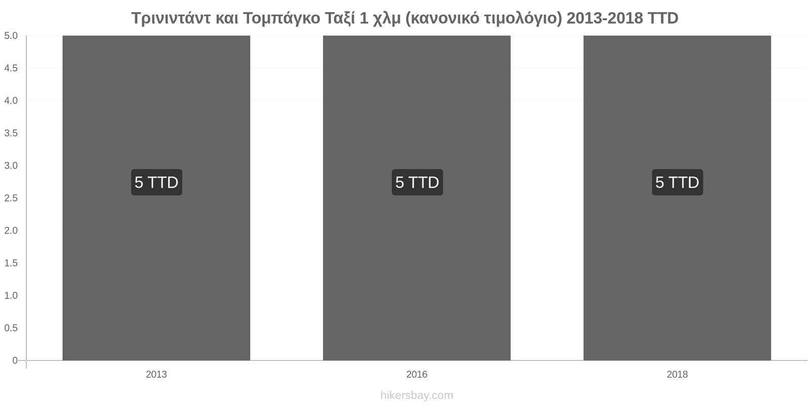 Τρινιντάντ και Τομπάγκο αλλαγές τιμών Ταξί 1 χλμ (κανονικό τιμολόγιο) hikersbay.com