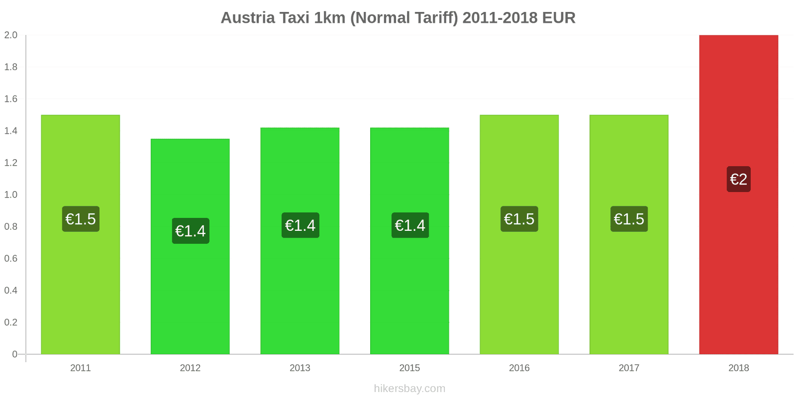 Austria price changes Taxi 1km (Normal Tariff) hikersbay.com