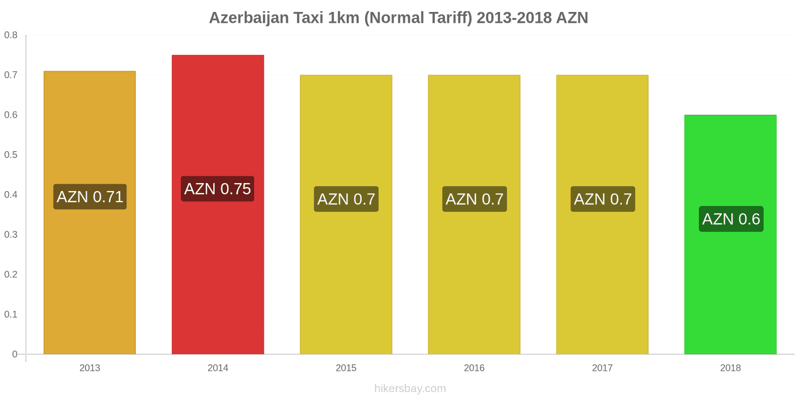 Azerbaijan price changes Taxi 1km (Normal Tariff) hikersbay.com