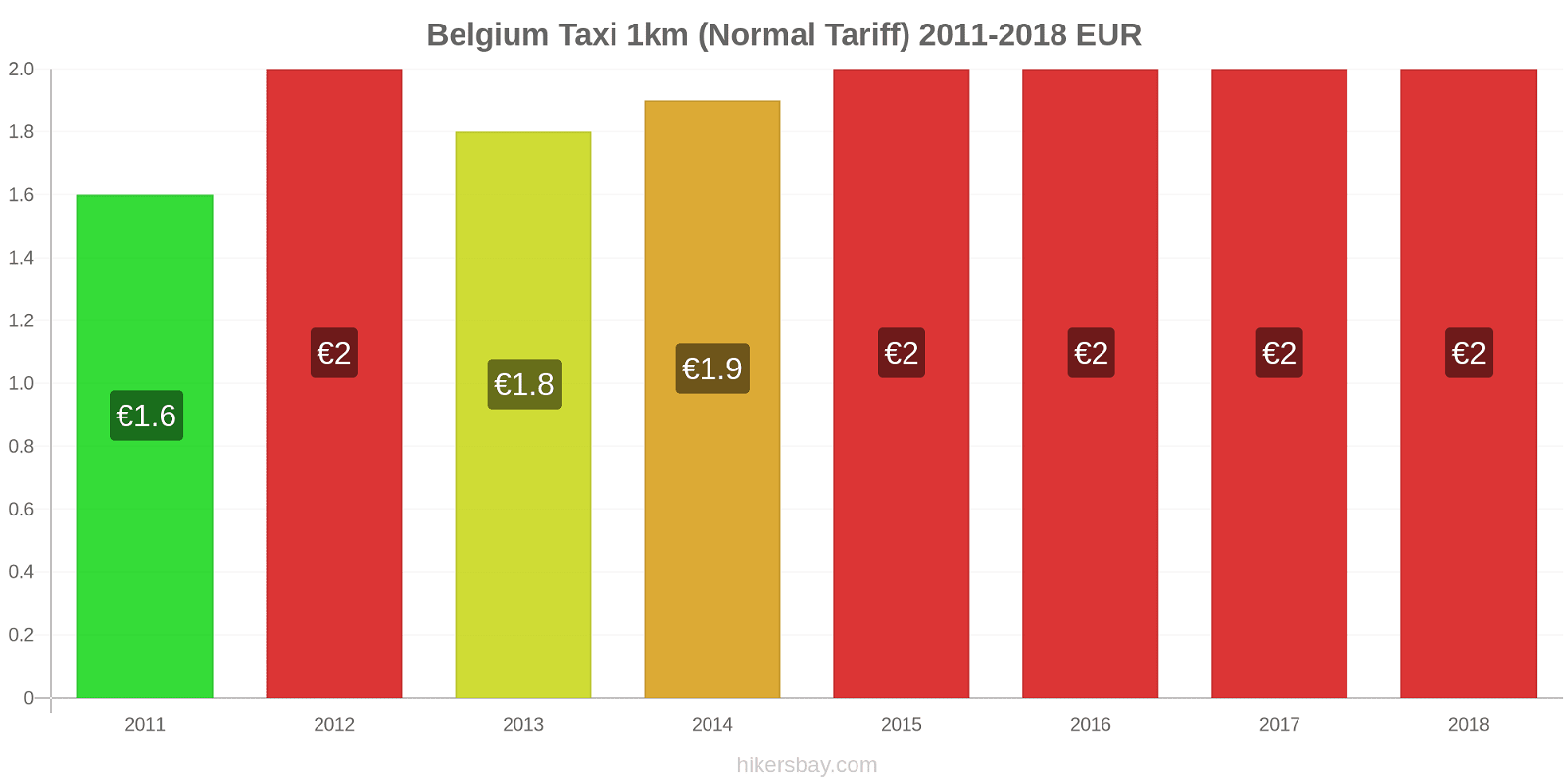 Belgium price changes Taxi 1km (Normal Tariff) hikersbay.com
