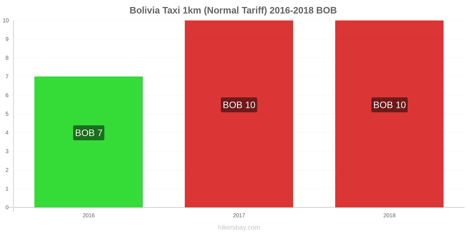 Bolivia price changes Taxi 1km (Normal Tariff) hikersbay.com