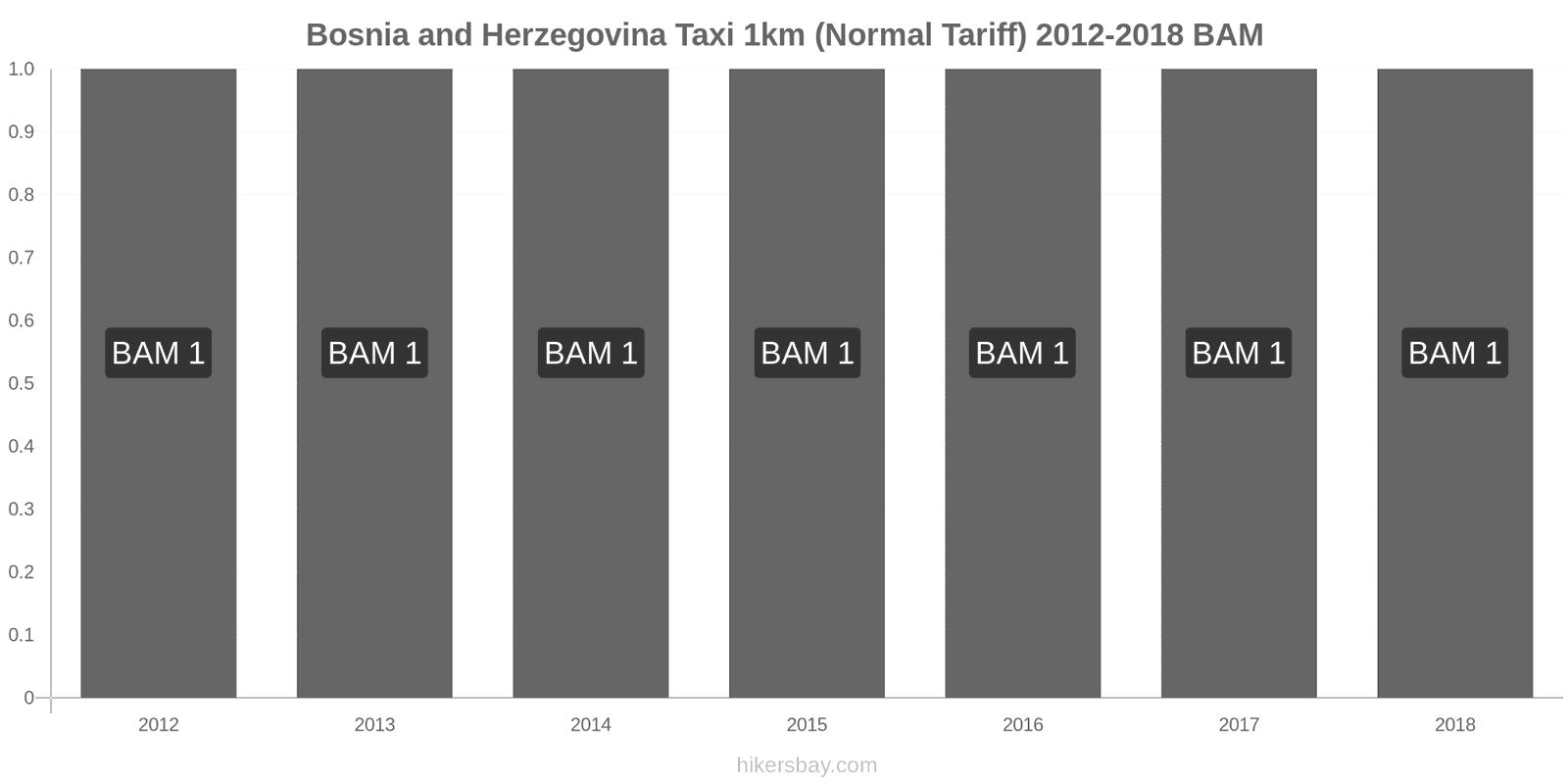 Bosnia and Herzegovina price changes Taxi 1km (Normal Tariff) hikersbay.com