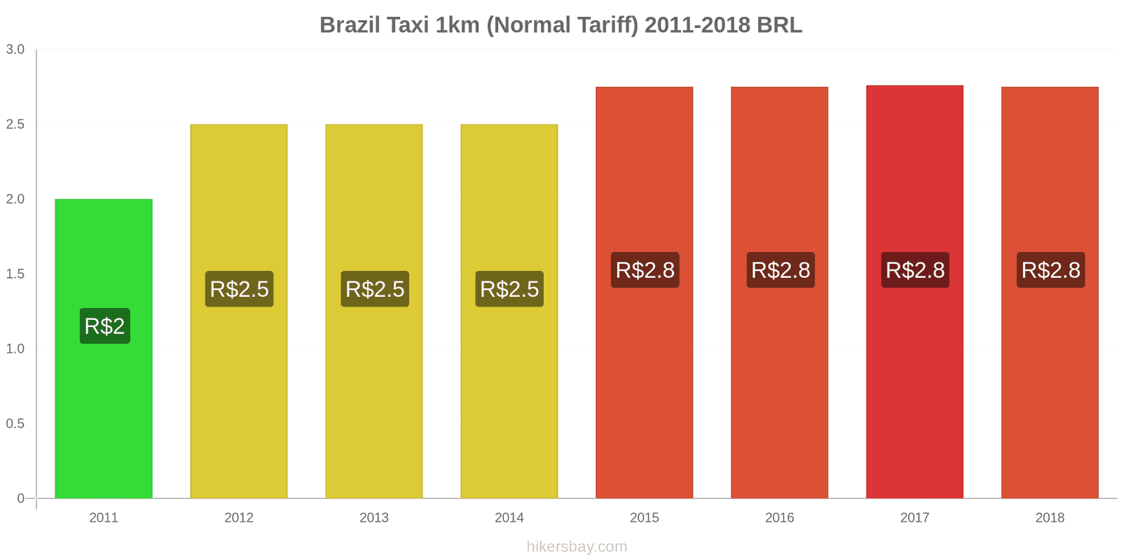 Brazil price changes Taxi 1km (Normal Tariff) hikersbay.com