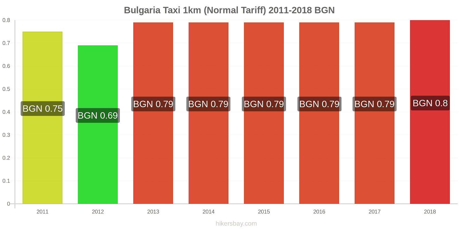 Bulgaria price changes Taxi 1km (Normal Tariff) hikersbay.com