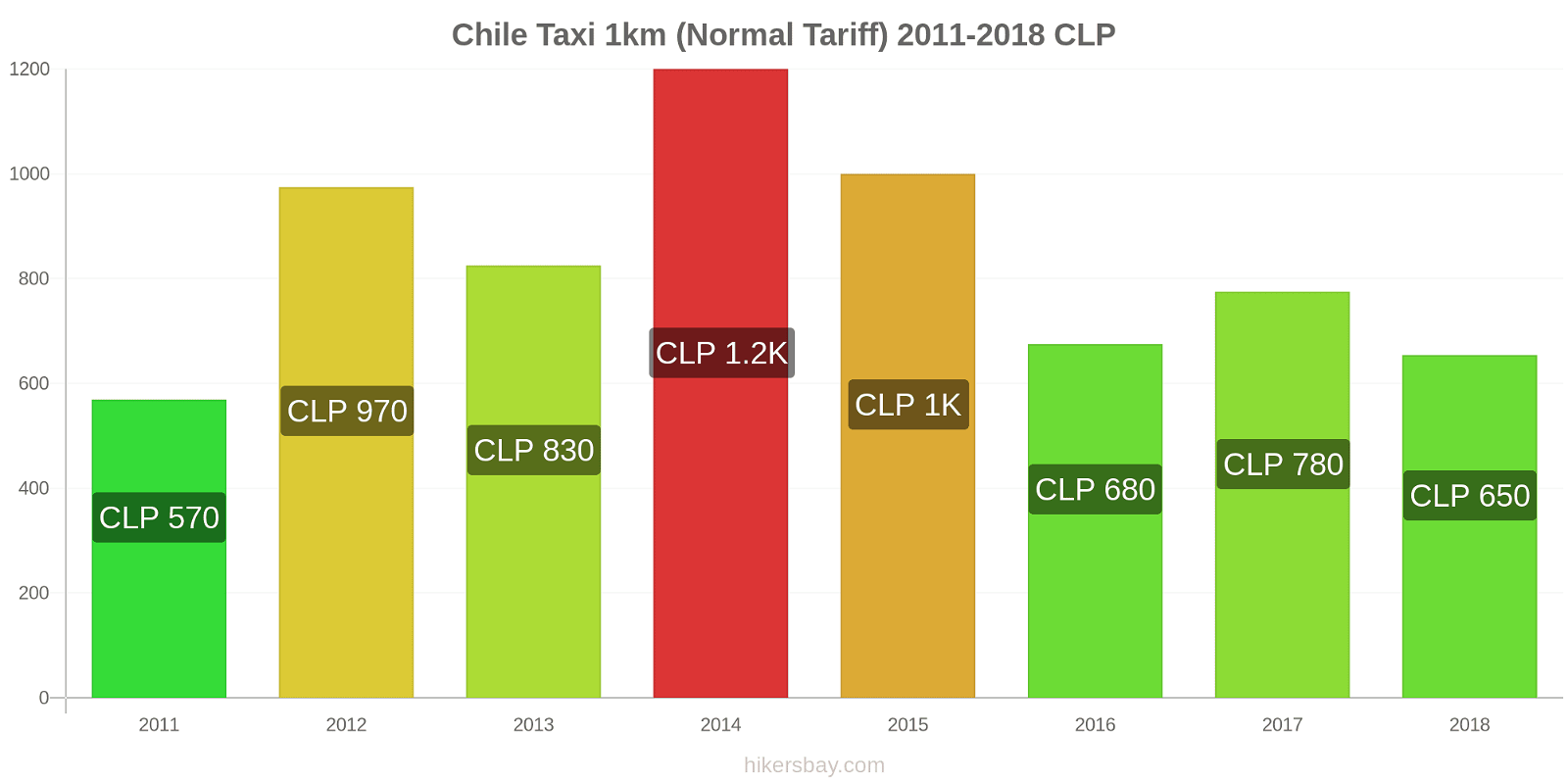 Chile price changes Taxi 1km (Normal Tariff) hikersbay.com