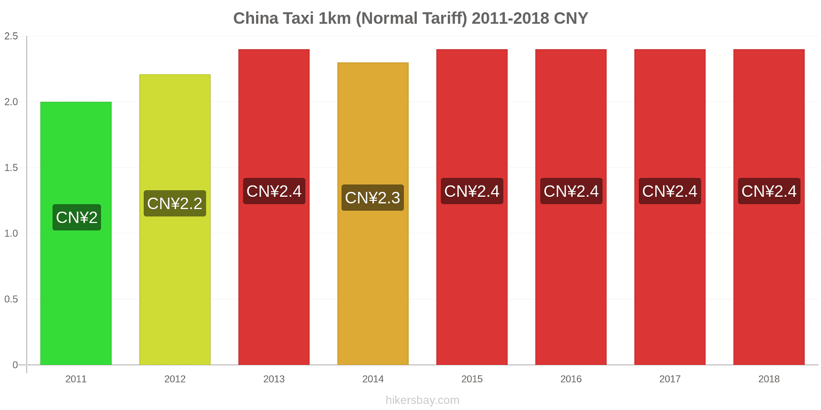 China price changes Taxi 1km (Normal Tariff) hikersbay.com