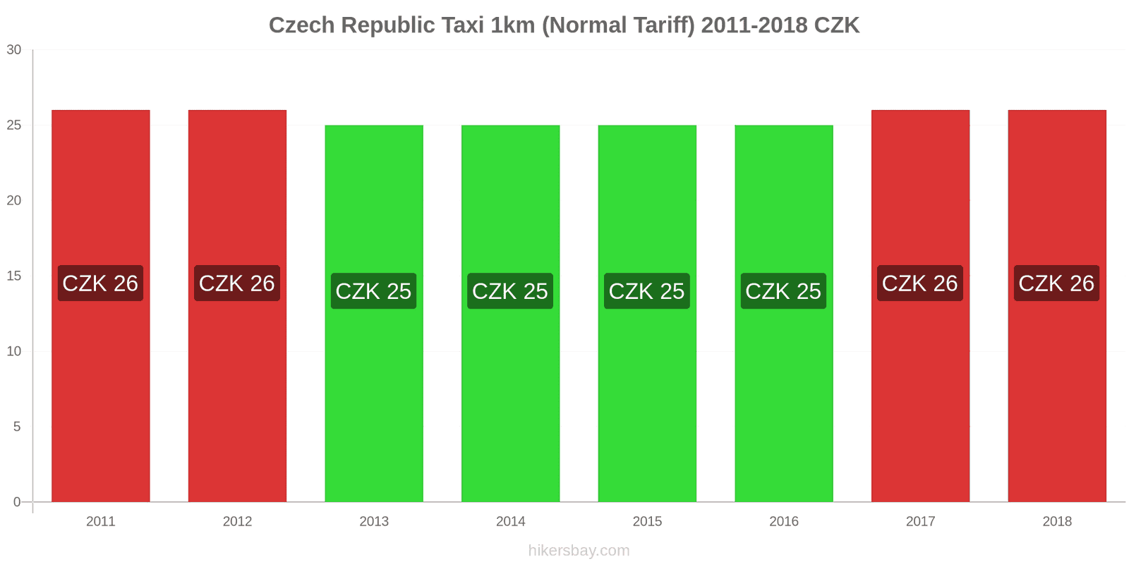 Czech Republic price changes Taxi 1km (Normal Tariff) hikersbay.com