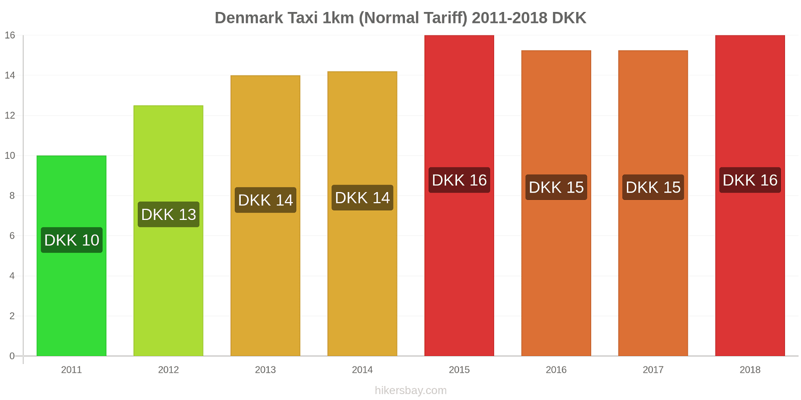 Denmark price changes Taxi 1km (Normal Tariff) hikersbay.com