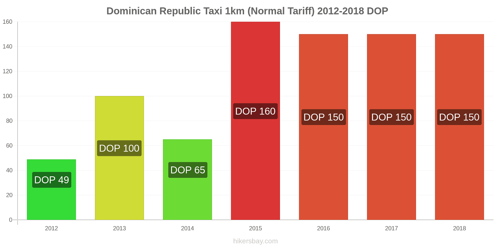 Dominican Republic price changes Taxi 1km (Normal Tariff) hikersbay.com