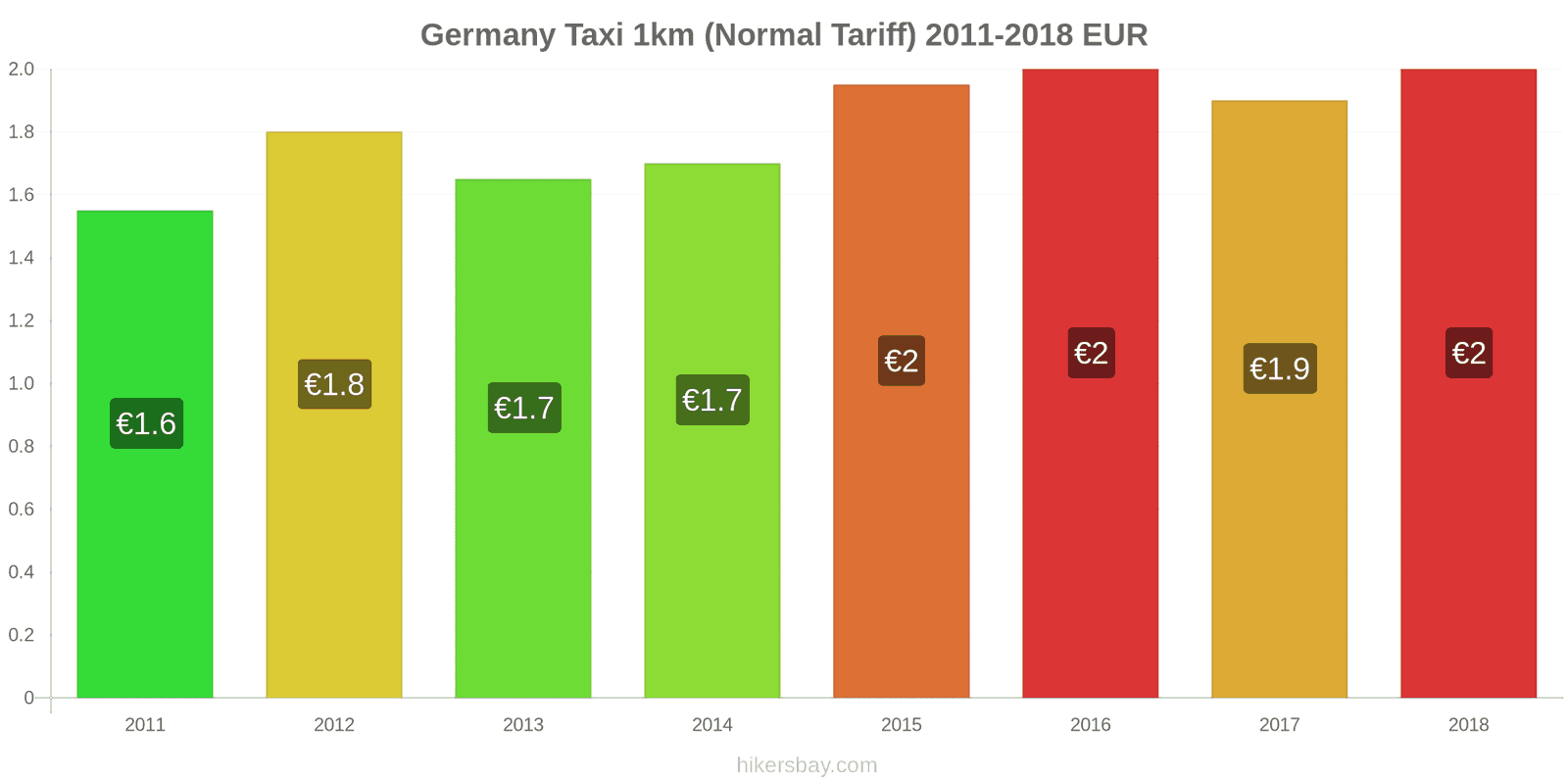 Germany price changes Taxi 1km (Normal Tariff) hikersbay.com