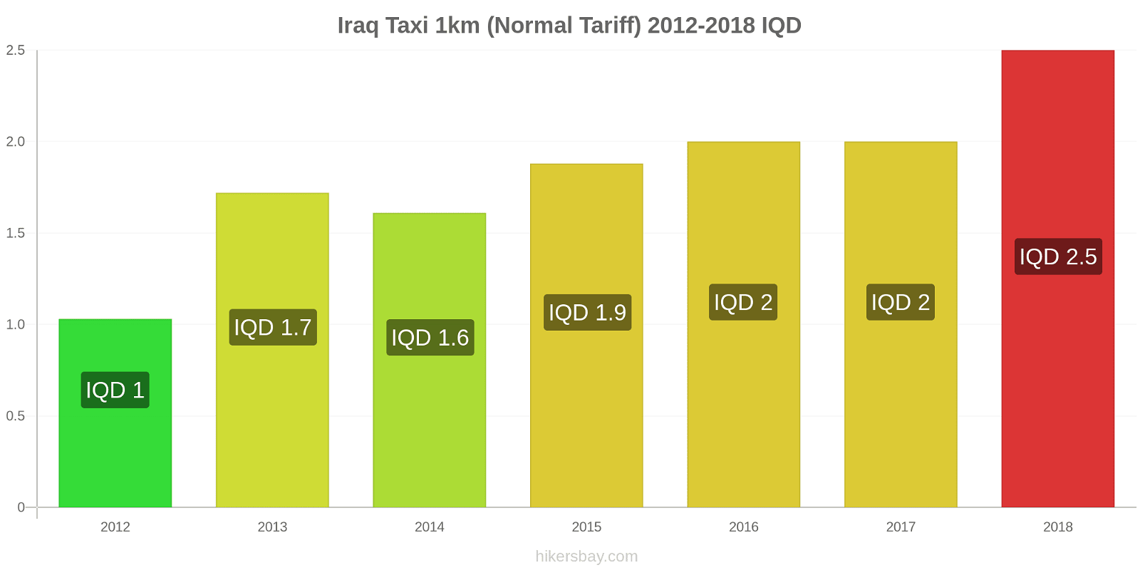 Iraq price changes Taxi 1km (Normal Tariff) hikersbay.com