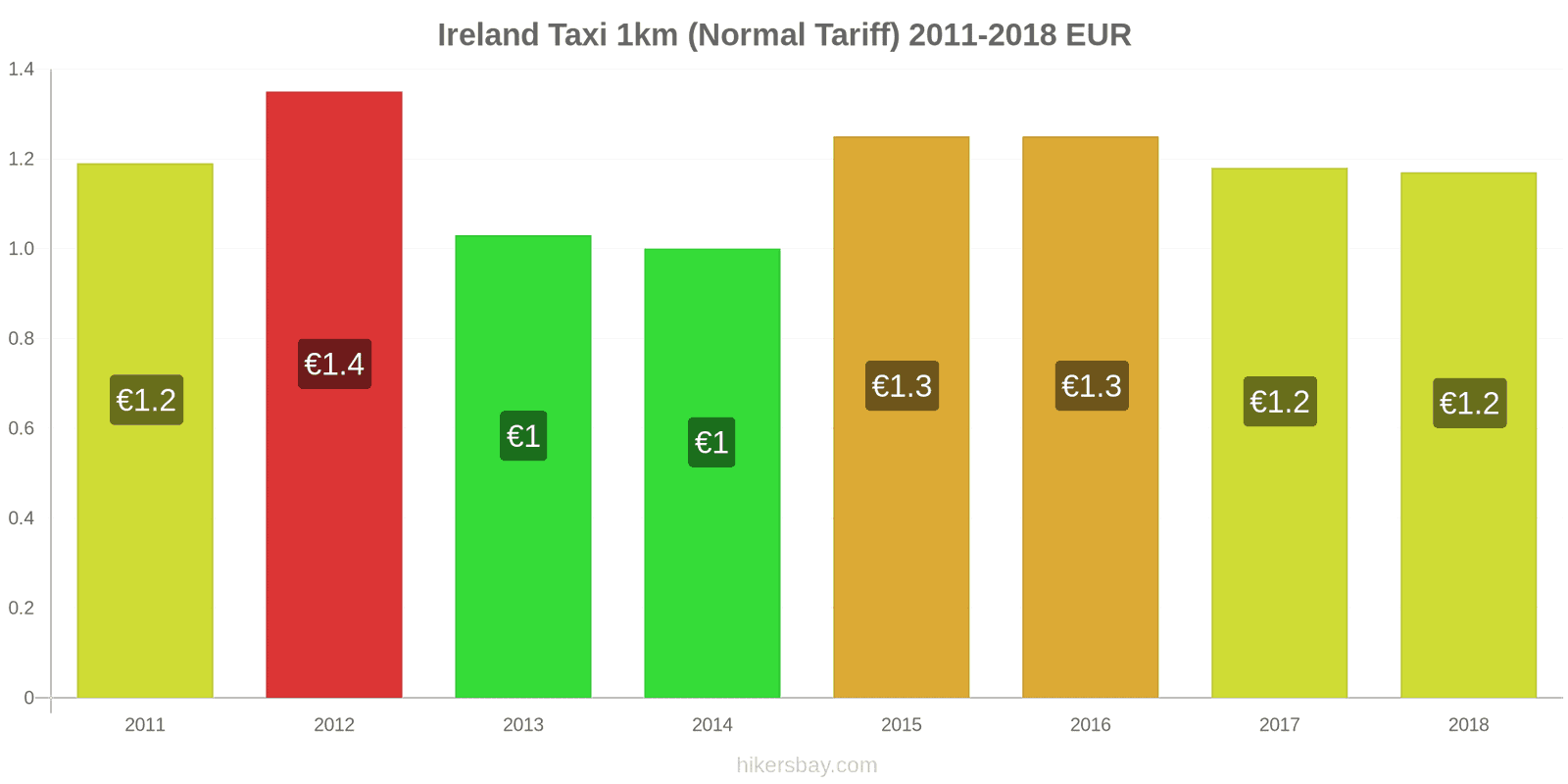 Ireland price changes Taxi 1km (Normal Tariff) hikersbay.com