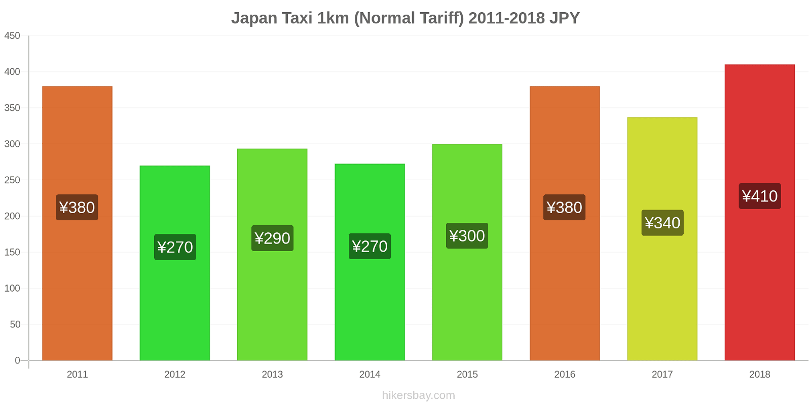 Japan price changes Taxi 1km (Normal Tariff) hikersbay.com