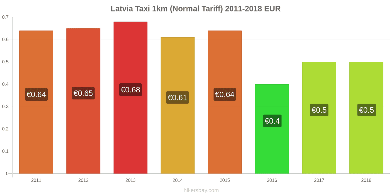Latvia price changes Taxi 1km (Normal Tariff) hikersbay.com