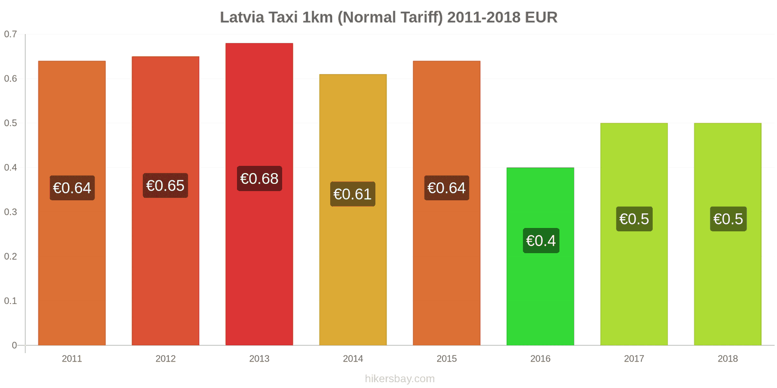 Latvia price changes Taxi 1km (Normal Tariff) hikersbay.com