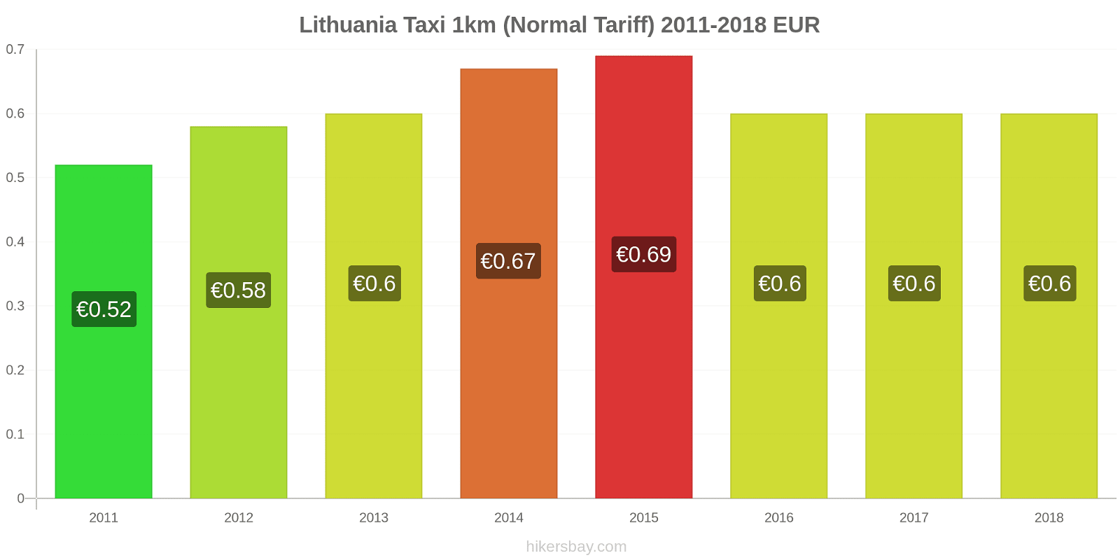 Lithuania price changes Taxi 1km (Normal Tariff) hikersbay.com