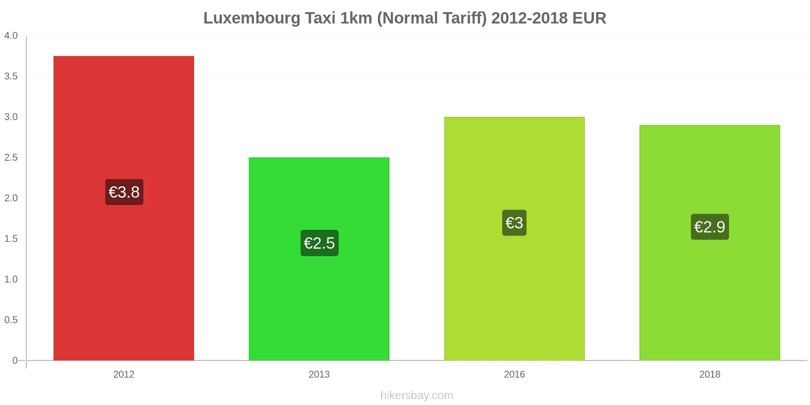 Luxembourg price changes Taxi 1km (Normal Tariff) hikersbay.com