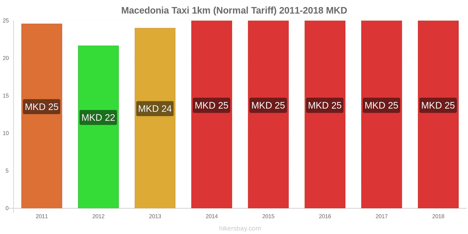 Macedonia price changes Taxi 1km (Normal Tariff) hikersbay.com