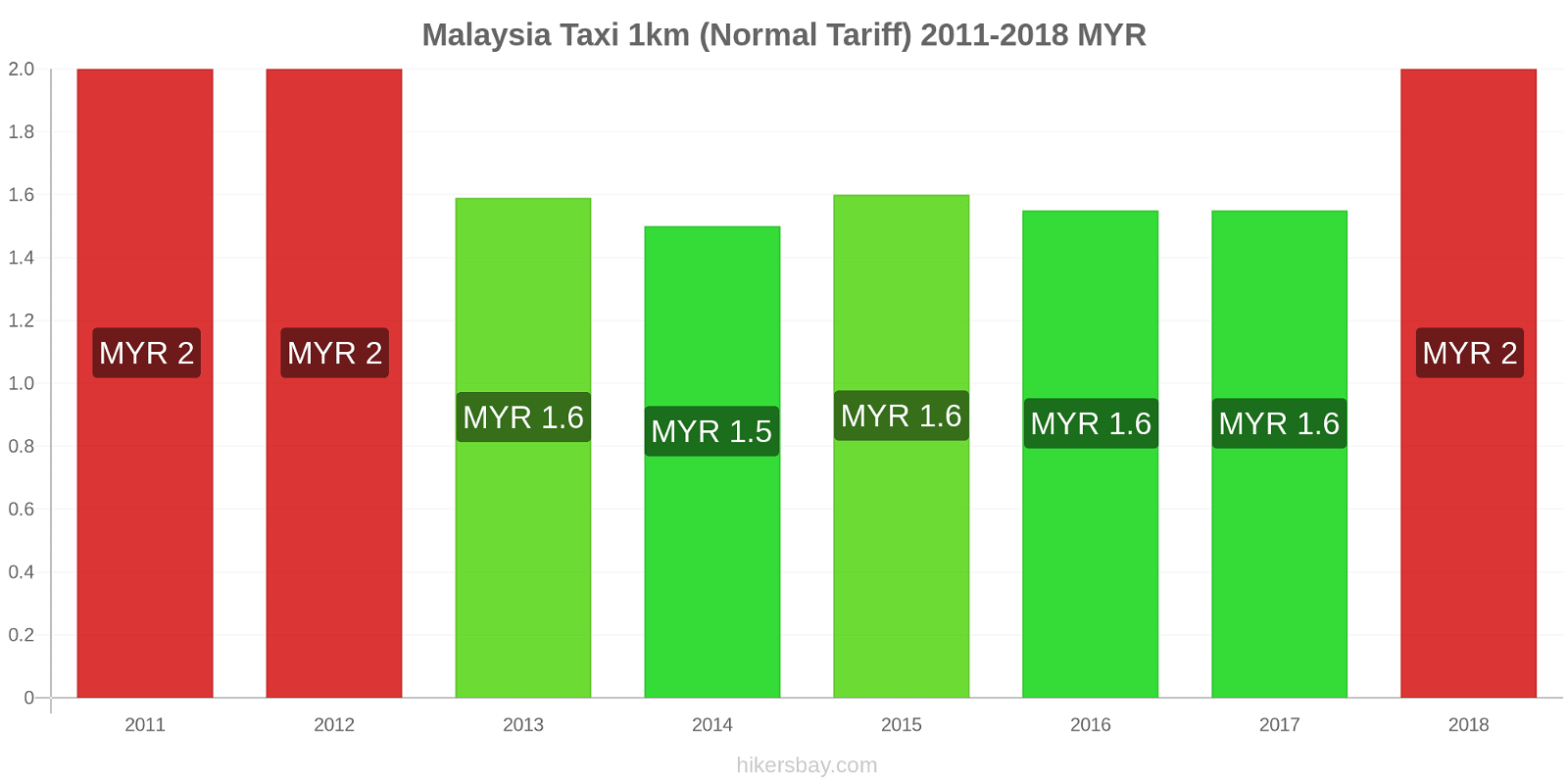 Malaysia price changes Taxi 1km (Normal Tariff) hikersbay.com