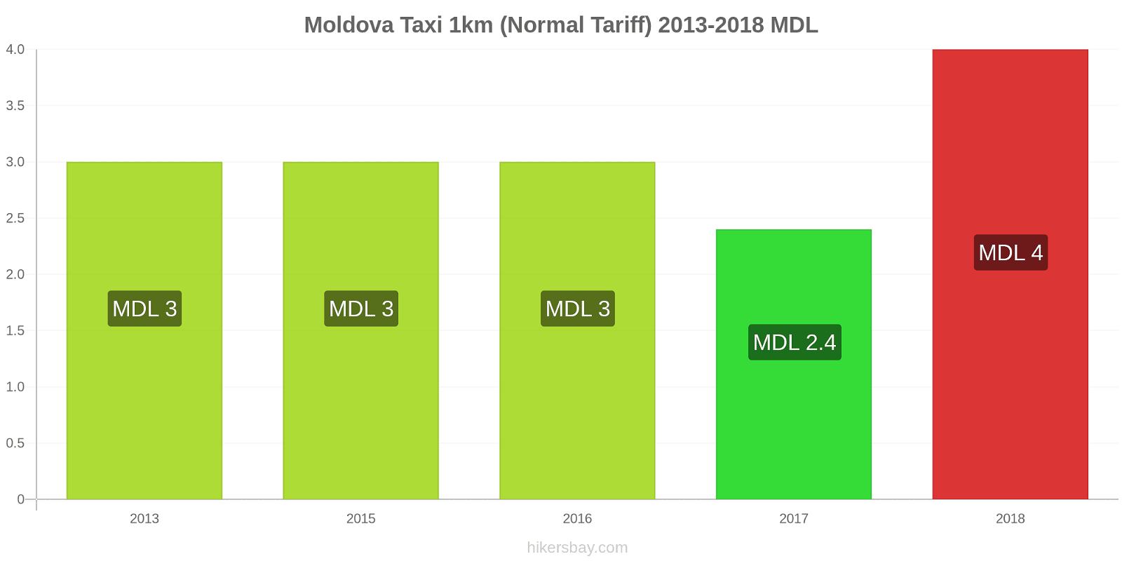 Moldova price changes Taxi 1km (Normal Tariff) hikersbay.com