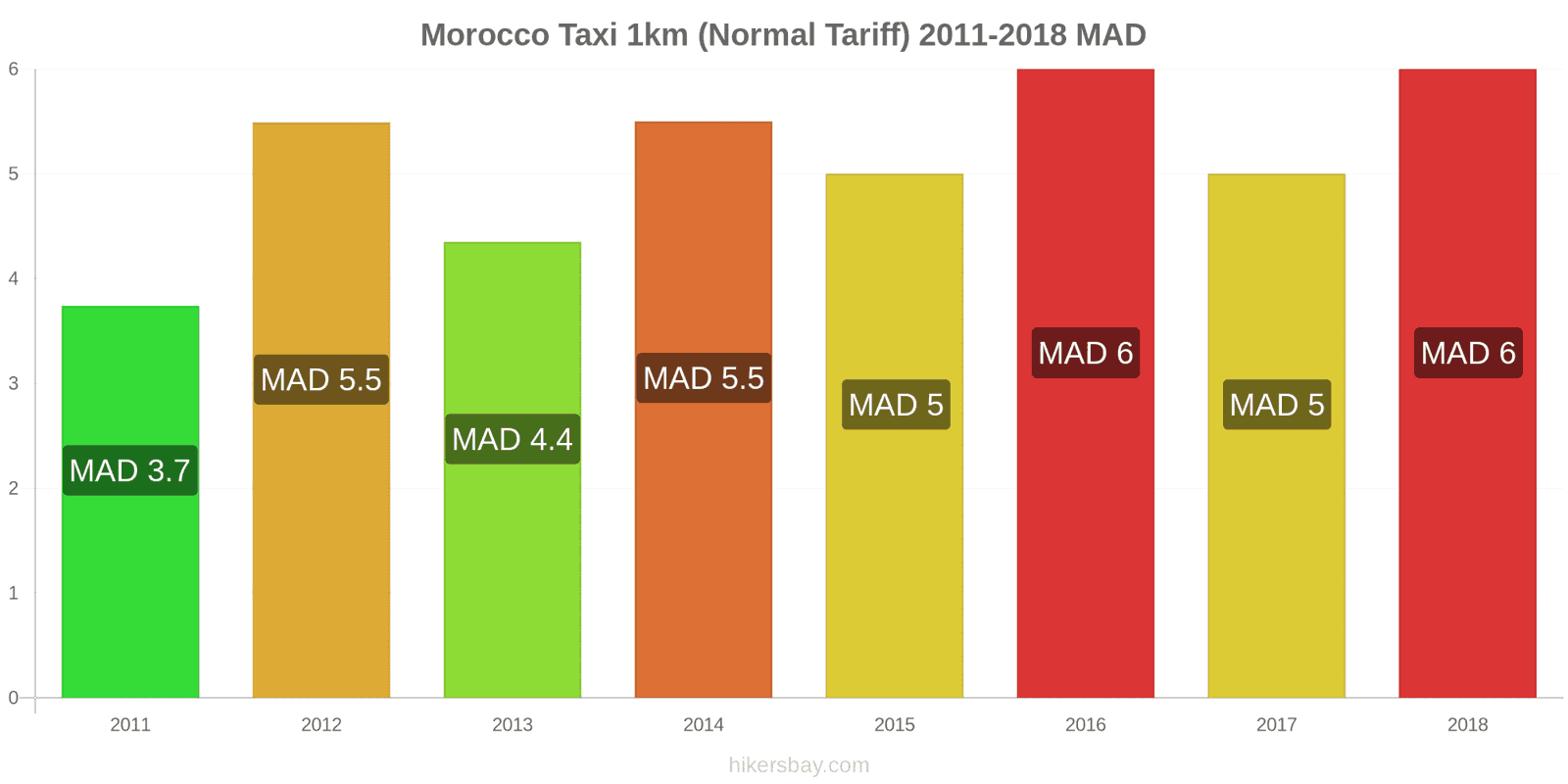 Morocco price changes Taxi 1km (Normal Tariff) hikersbay.com