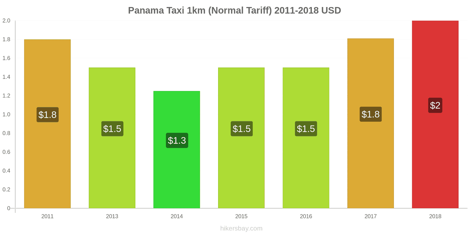 Panama price changes Taxi 1km (Normal Tariff) hikersbay.com