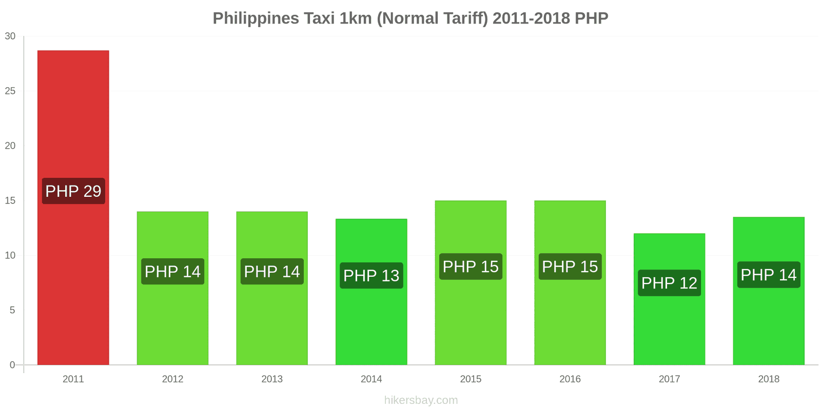 Philippines price changes Taxi 1km (Normal Tariff) hikersbay.com