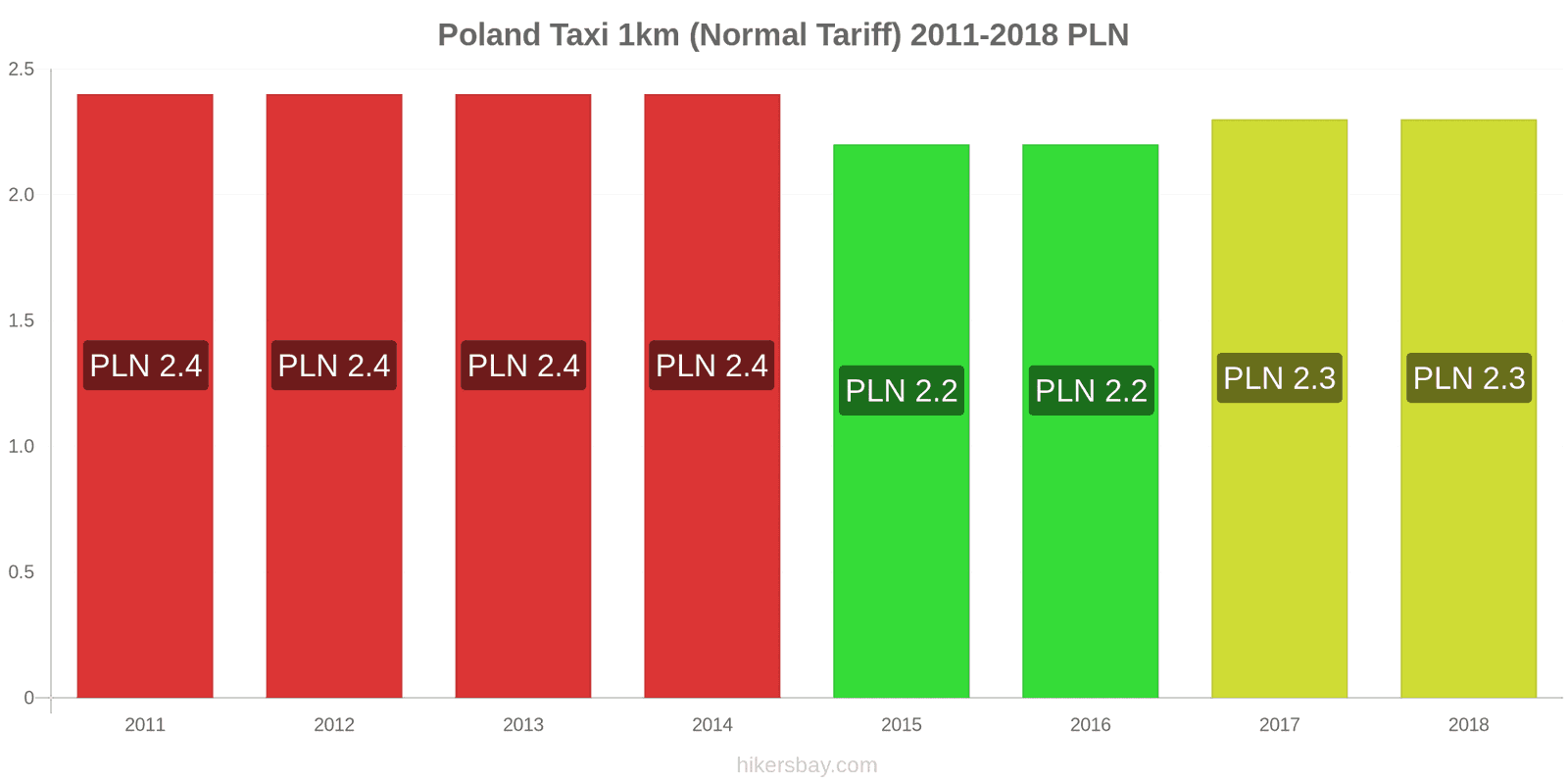 Poland price changes Taxi 1km (Normal Tariff) hikersbay.com