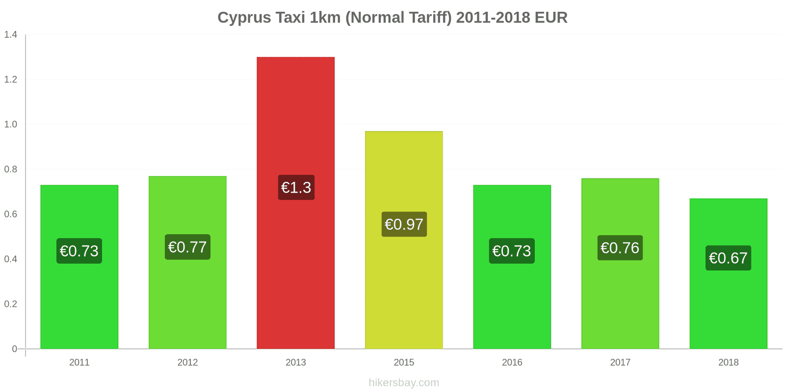 Cyprus price changes Taxi 1km (Normal Tariff) hikersbay.com