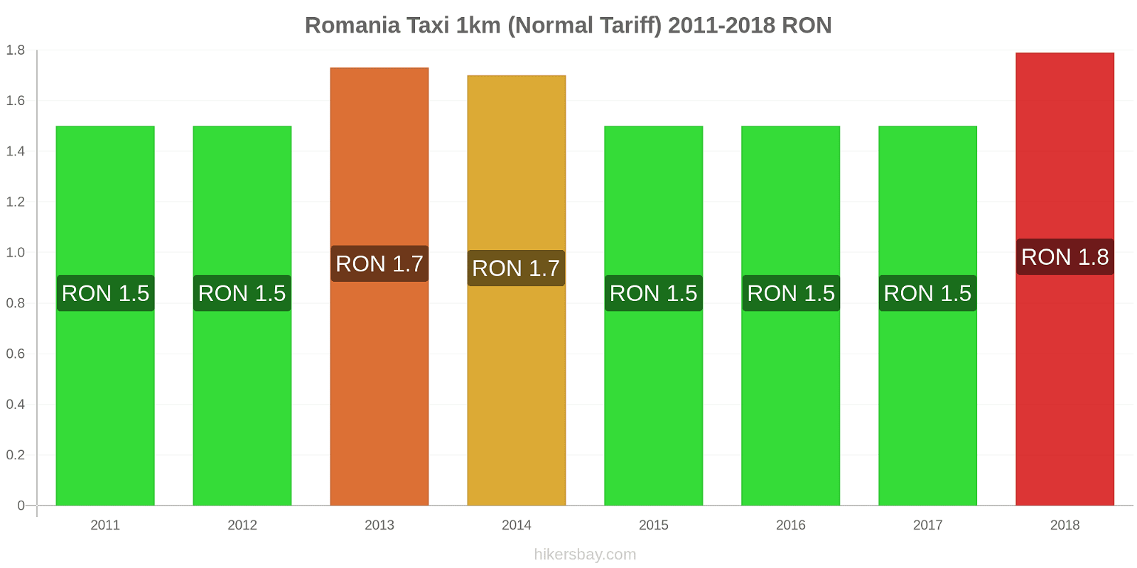 Romania price changes Taxi 1km (Normal Tariff) hikersbay.com