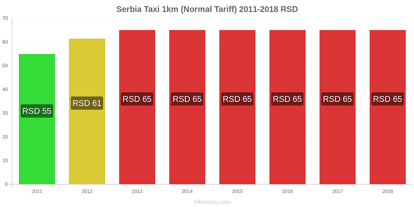 Serbia price changes Taxi 1km (Normal Tariff) hikersbay.com