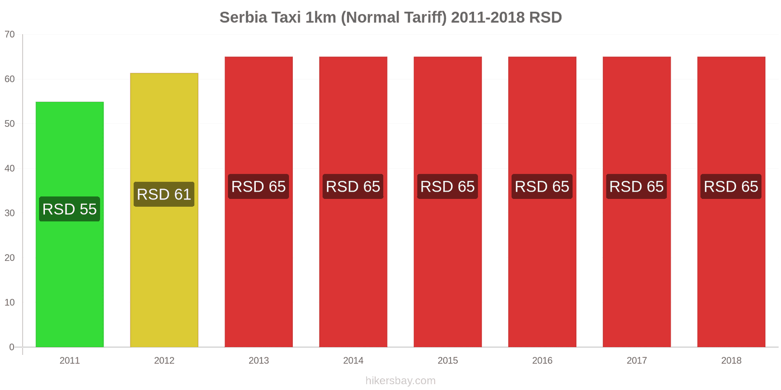 Serbia price changes Taxi 1km (Normal Tariff) hikersbay.com