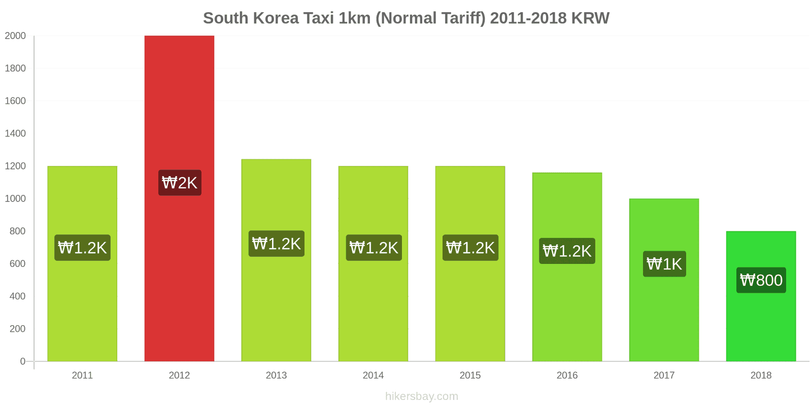 South Korea price changes Taxi 1km (Normal Tariff) hikersbay.com