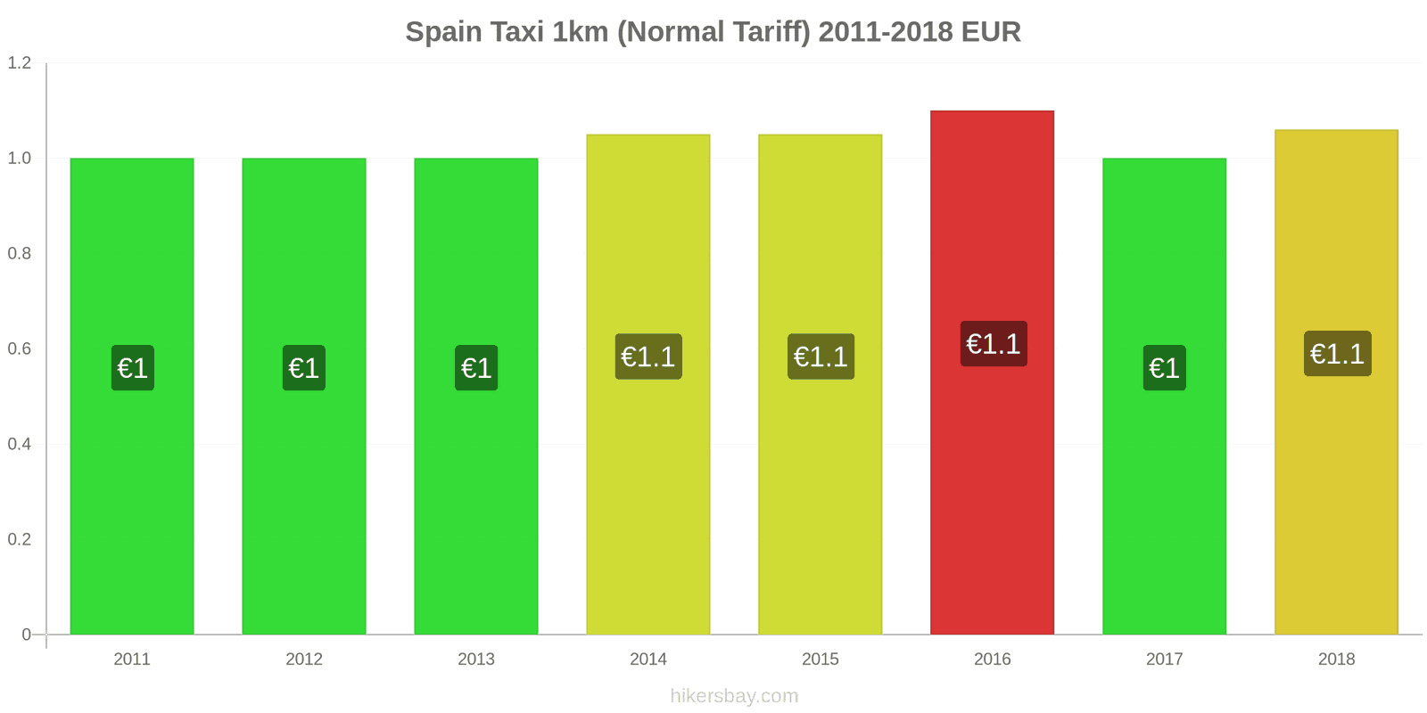 Spain price changes Taxi 1km (Normal Tariff) hikersbay.com