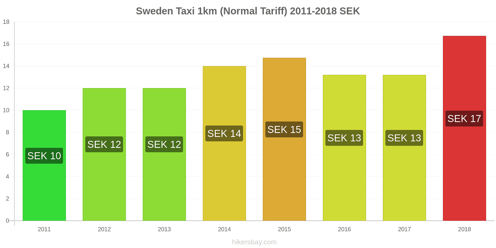 Sweden price changes Taxi 1km (Normal Tariff) hikersbay.com