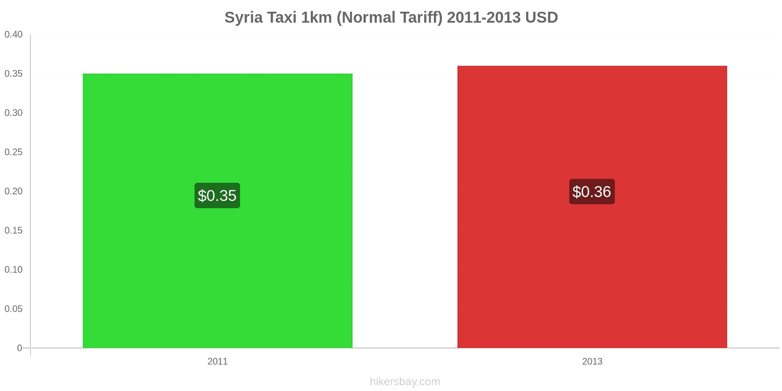 Syria price changes Taxi 1km (Normal Tariff) hikersbay.com