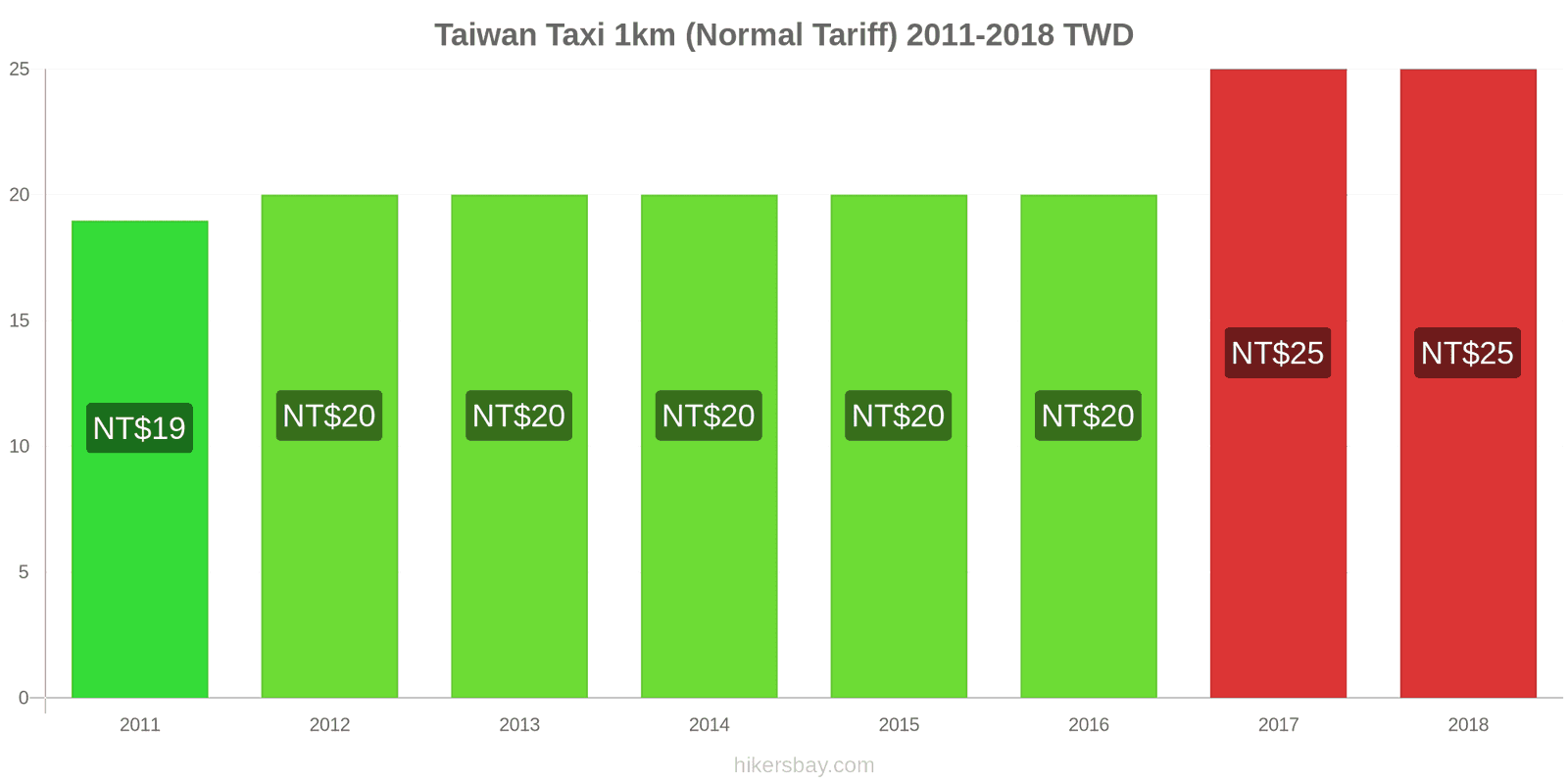 Taiwan price changes Taxi 1km (Normal Tariff) hikersbay.com